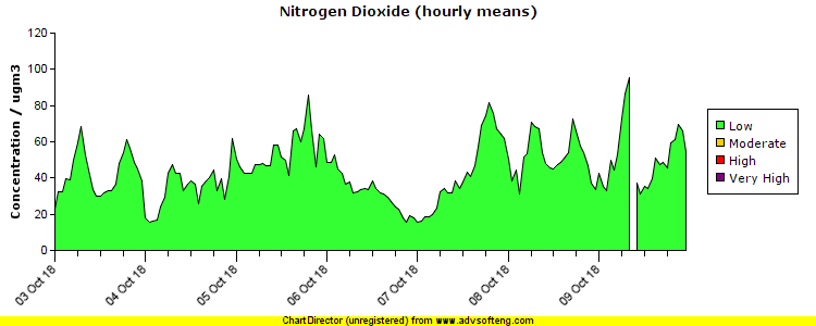 Nitrogen Dioxide pollution chart